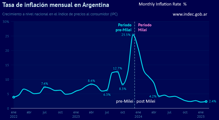 Argentina’s Economy Under the Reforms of Javier Milei